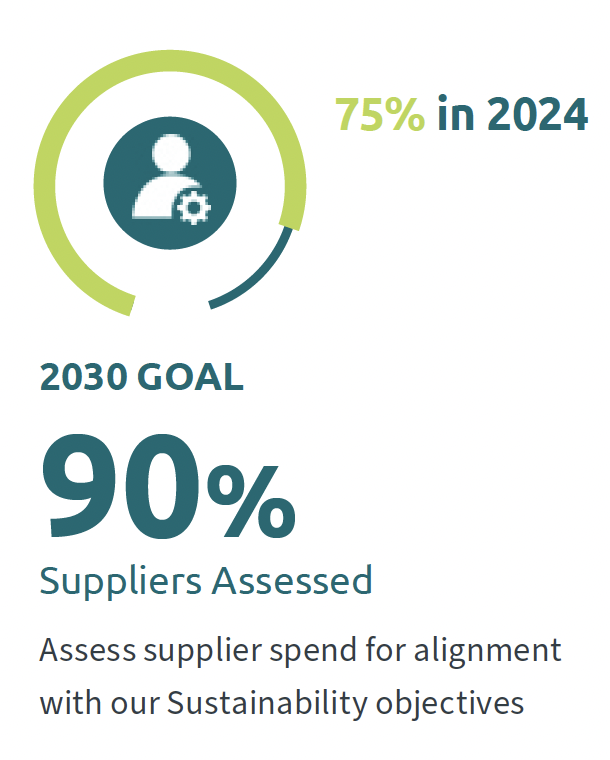 Suppliers Assessed Graphic